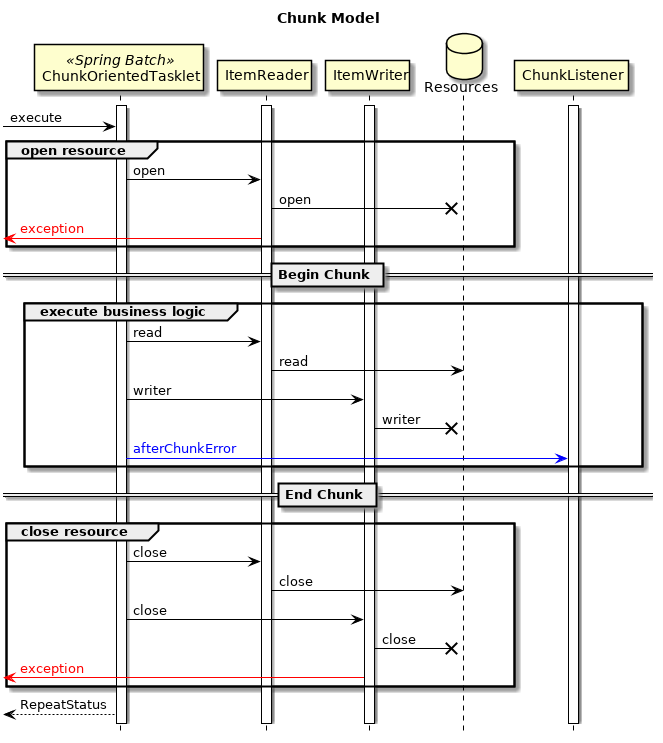 Difference in resource open timing by chunk model