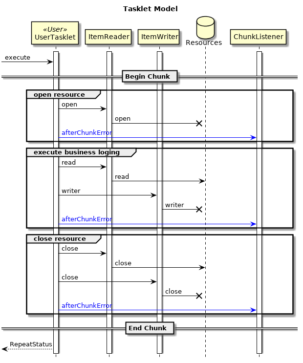 Difference in resource open timing by tasklet model