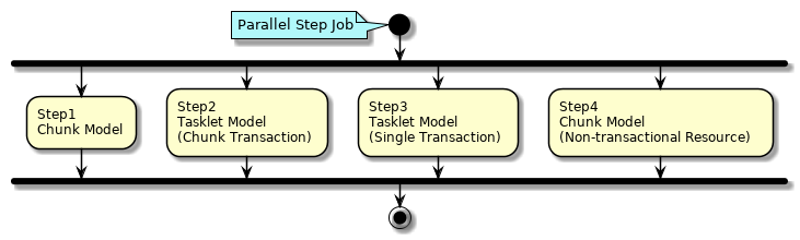 Parallel Step