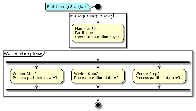 Partitioning Step