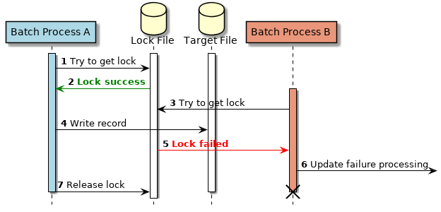 ExclusiveControl_LockFile_Senario