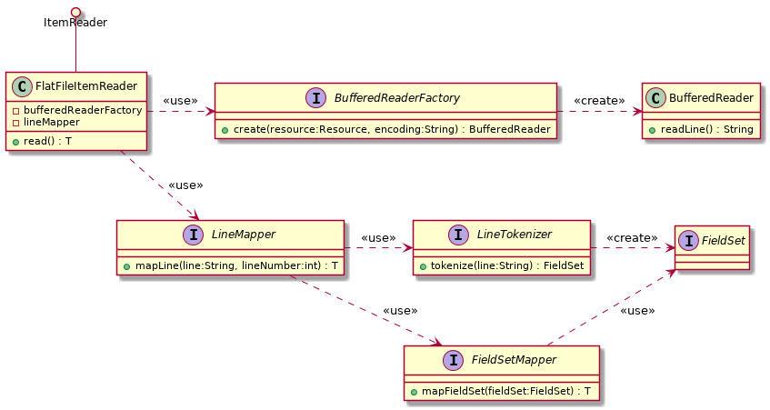 Component relationship FlatFileItemReader class diagram