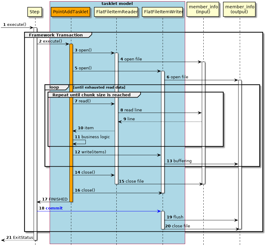 ProcessSequence of FileAccess Job by TaskletModel