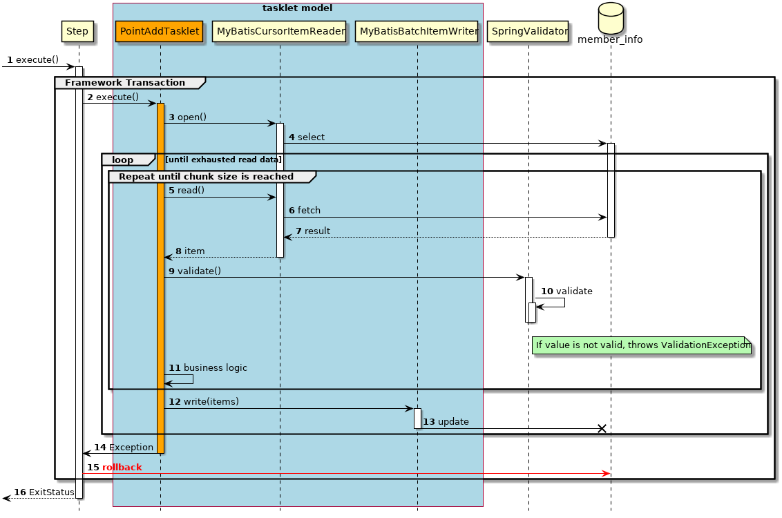 ProcessSequence of Validation Job by TaskletModel