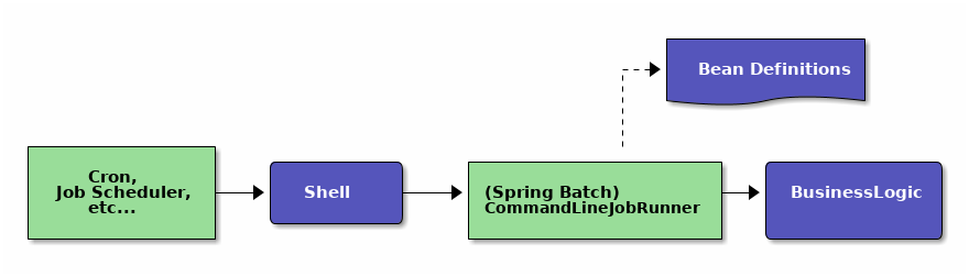 overview of sync job