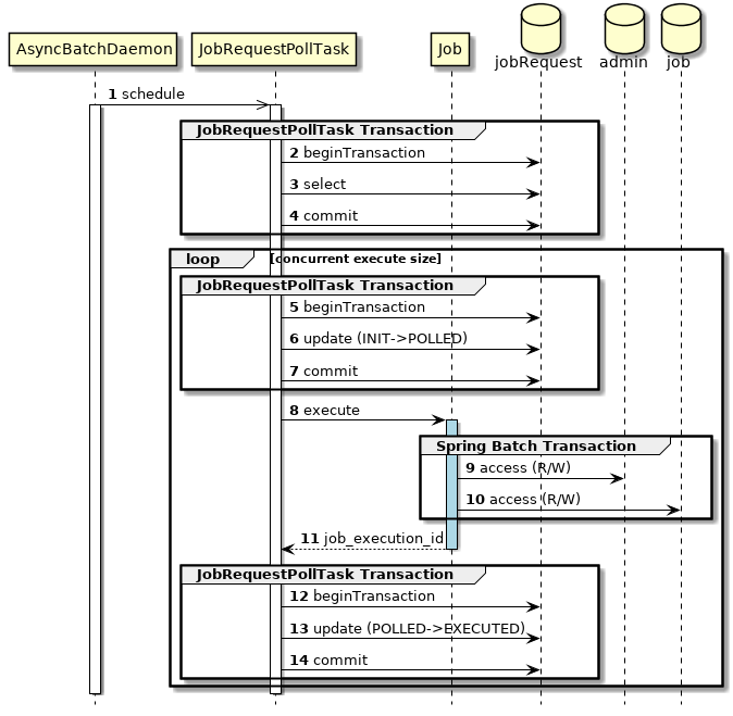 With Database polling transaction