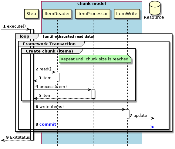 Transaction Control Chunk Model Normal Process