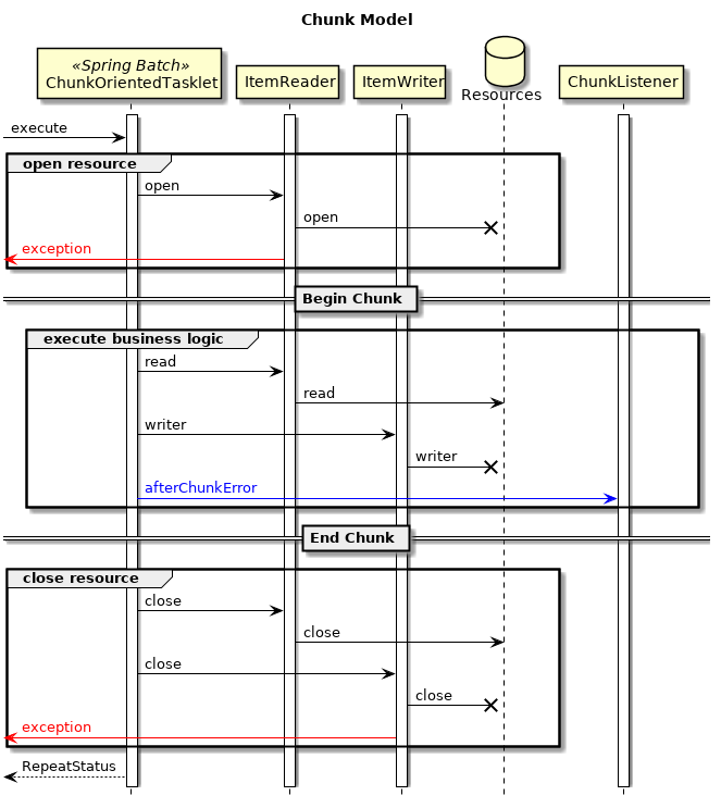 Difference in resource open timing by chunk model