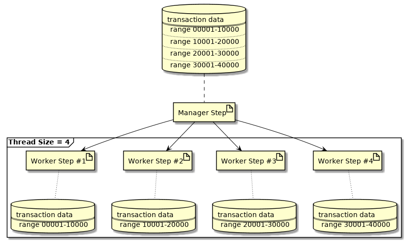 Fixing Partiton Number