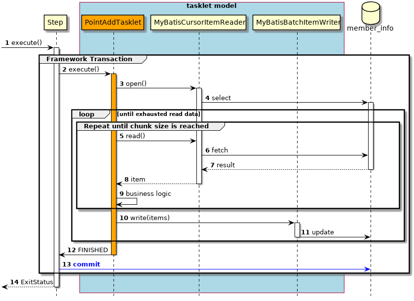 ProcessSequence of DBAccess Job by TaskletModel