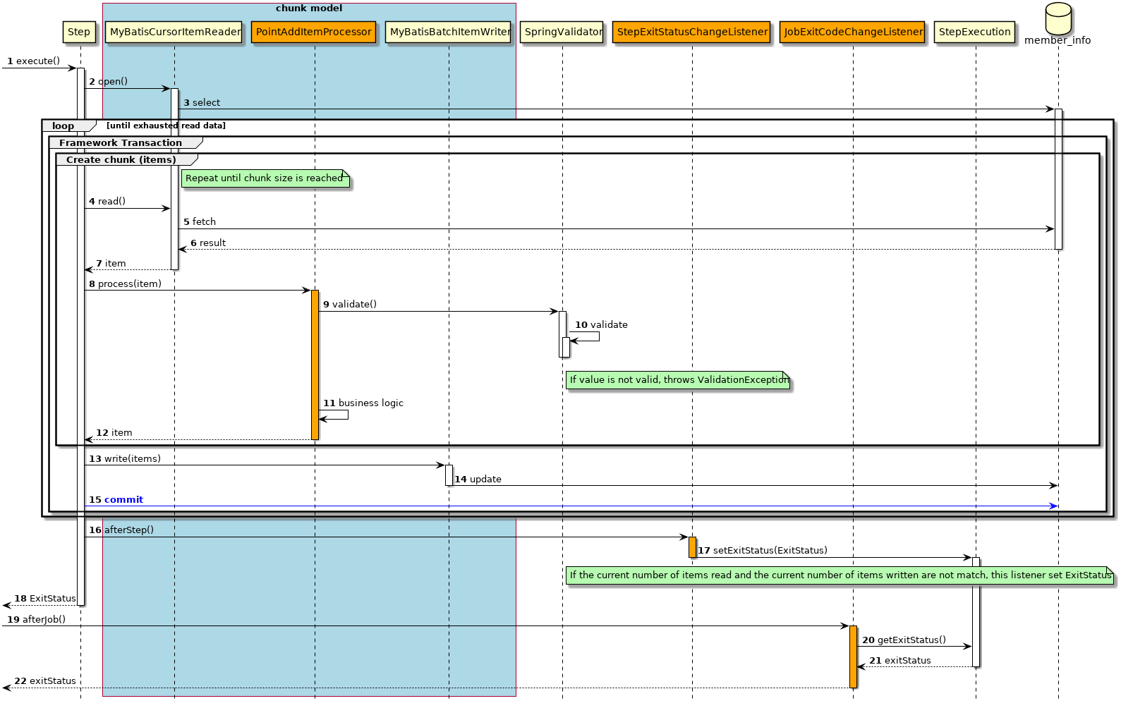 ProcessSequence of ExceptionHandlingWithTryCatch Job by ChunkModel