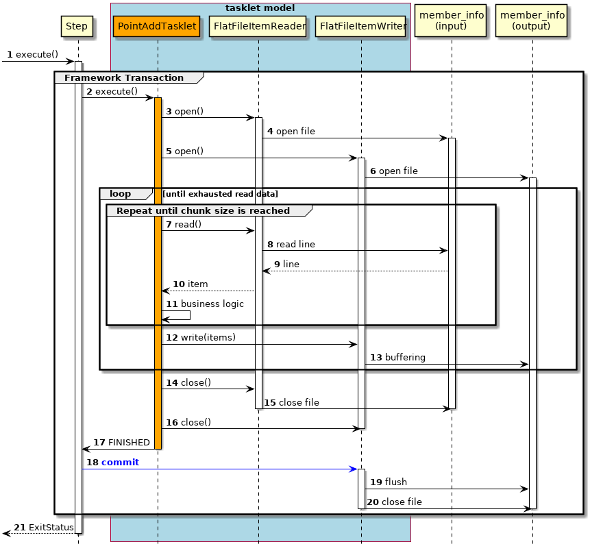 ProcessSequence of FileAccess Job by TaskletModel