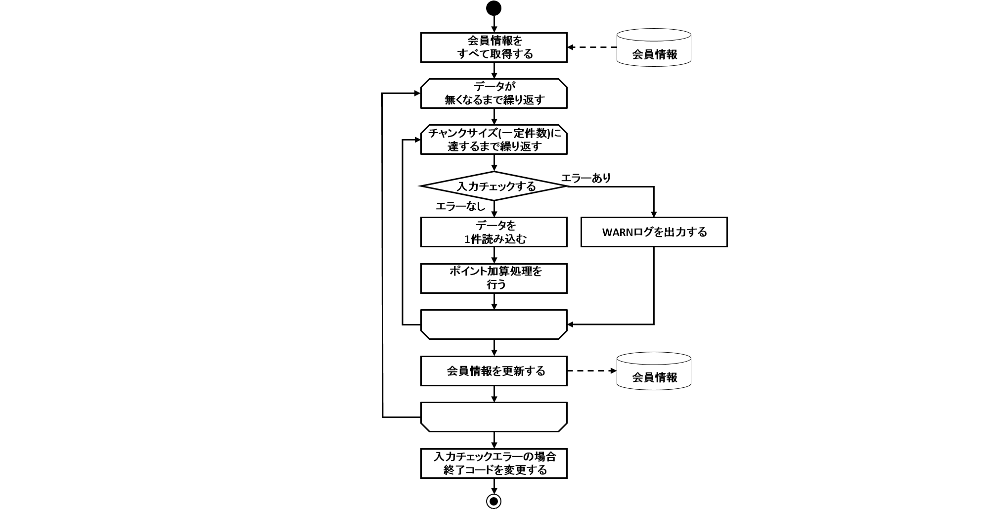 ProcessFlow of ExceptionHandlingWithTryCatch Job