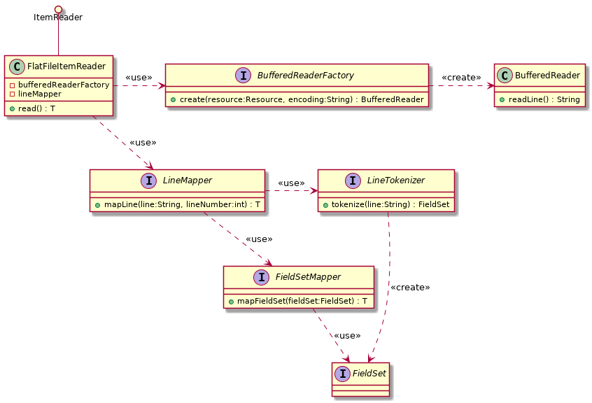 Component relationship FlatFileItemReader class diagram