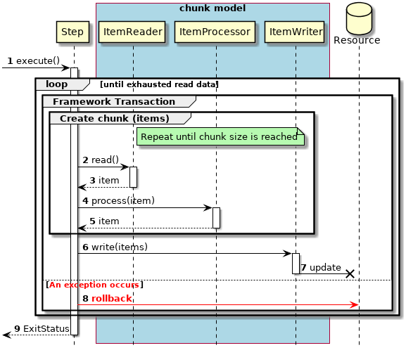 Transaction Control Chunk Model Abnormal Process