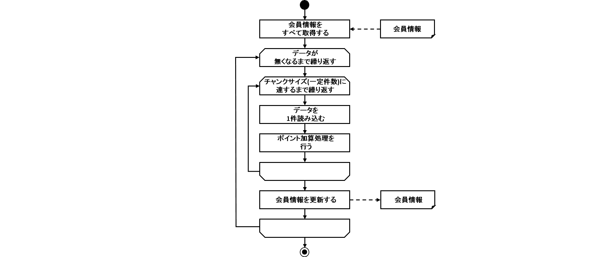 ProcessFlow of FileAccess Job