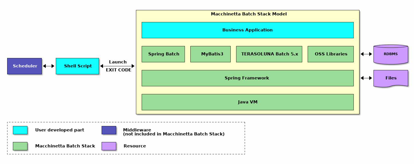 Macchinetta Batch Framework (2.x) Stack