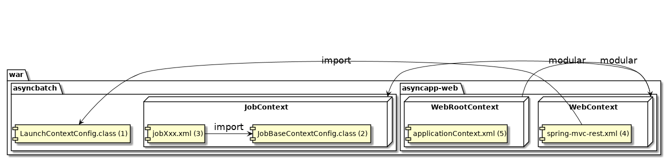 Package structure of async web