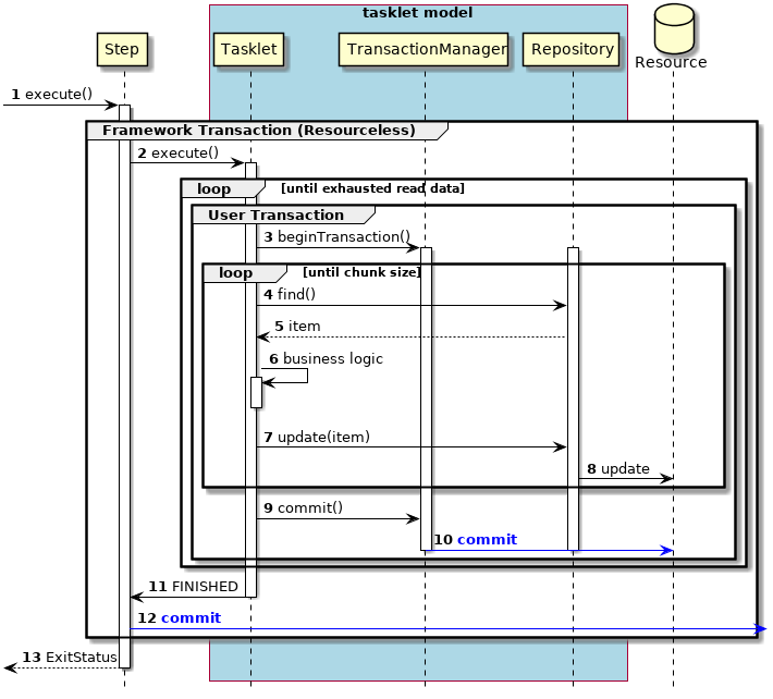 Chunk Transaction Control Tasklet Model Normal Process