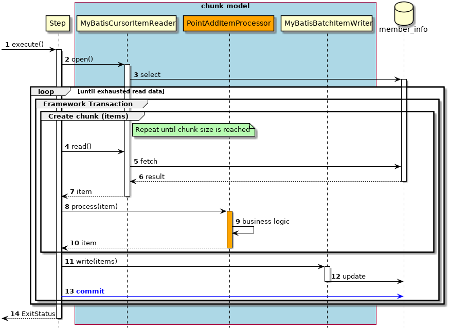 ProcessSequence of DBAccess Job by ChunkModel