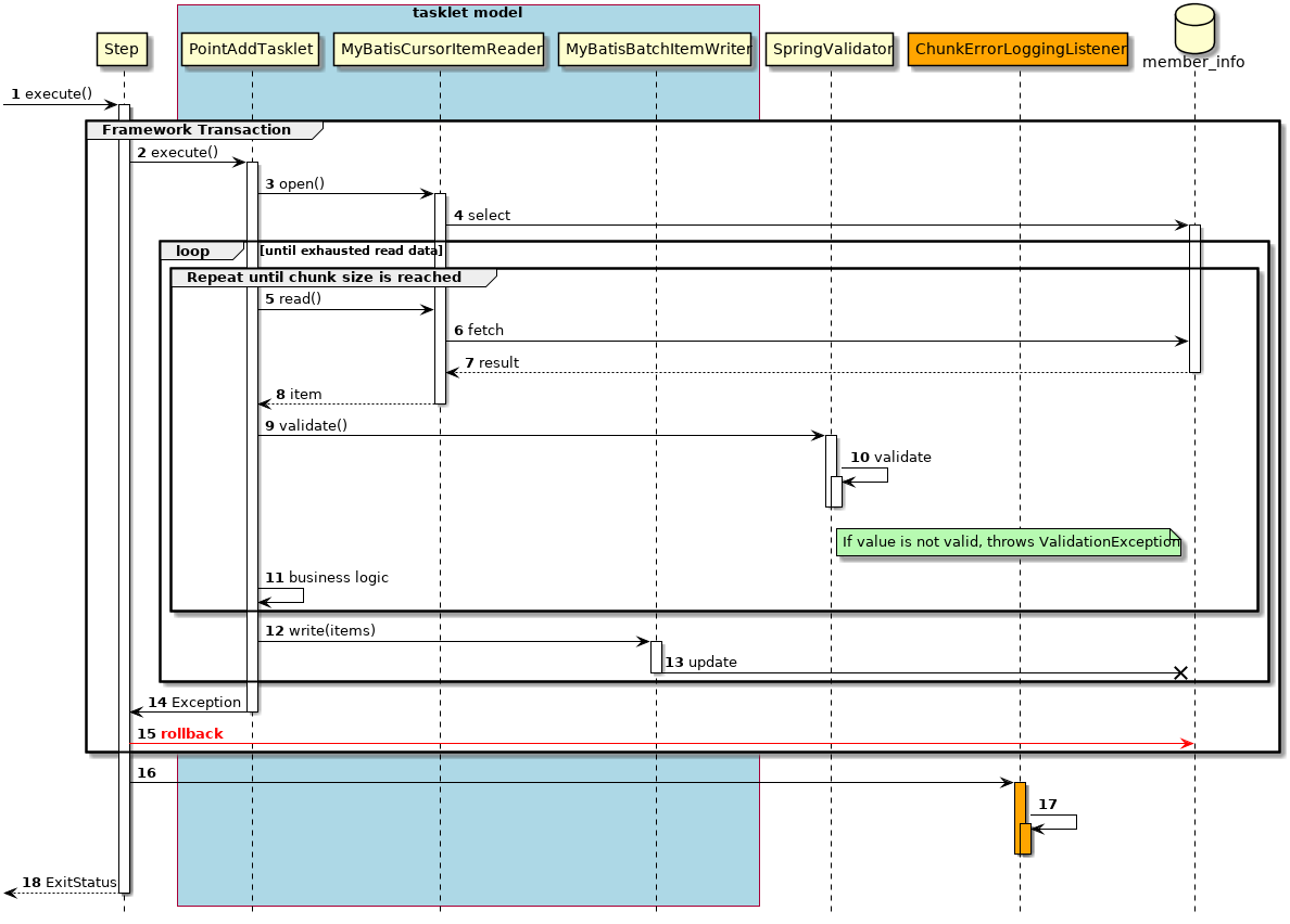 ProcessSequence of ExceptionHandlingWithListener Job by TaskletModel