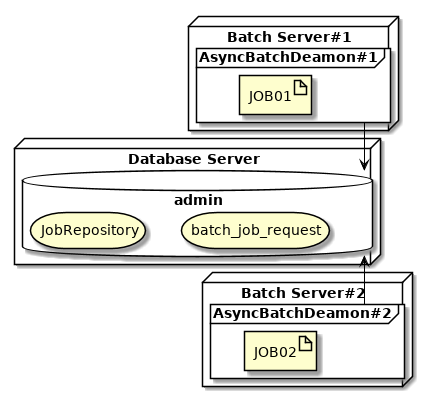 Ch04 AsyncJobWithDB MultipleActivation