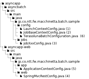 BeanDefinitions structure of async web