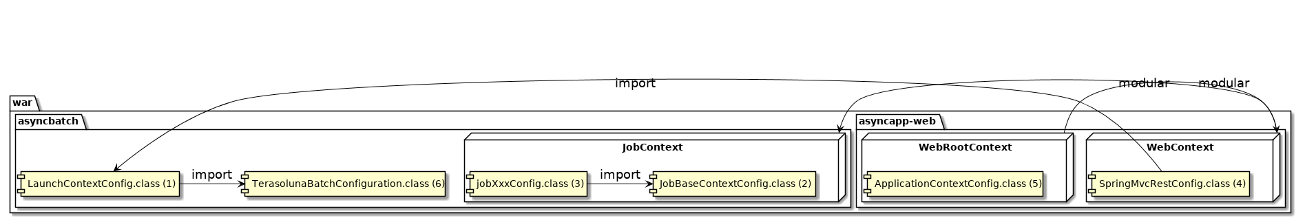 Package structure of async web