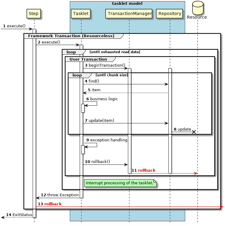 Chunk Transaction Control Tasklet Model Abormal Process