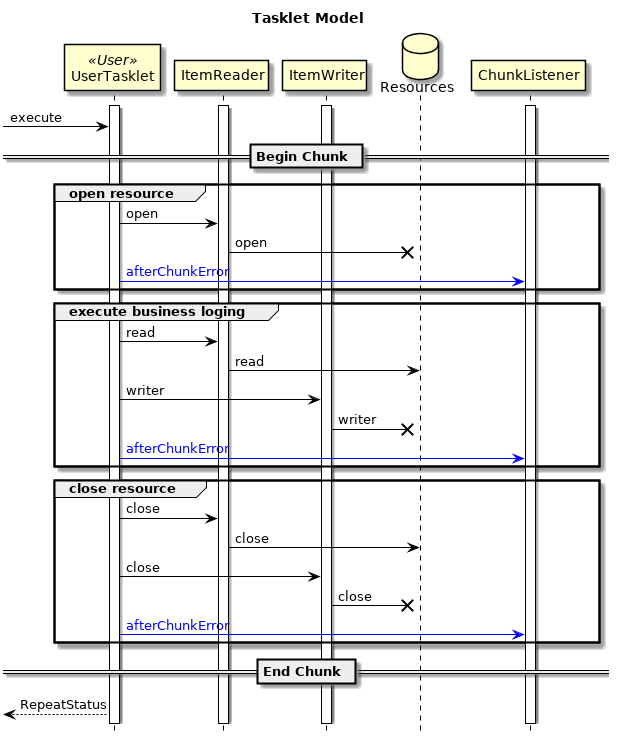 Difference in resource open timing by tasklet model