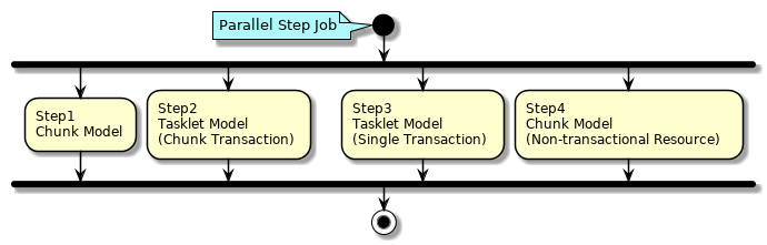 Parallel Step