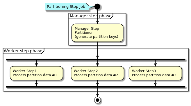 Partitioning Step