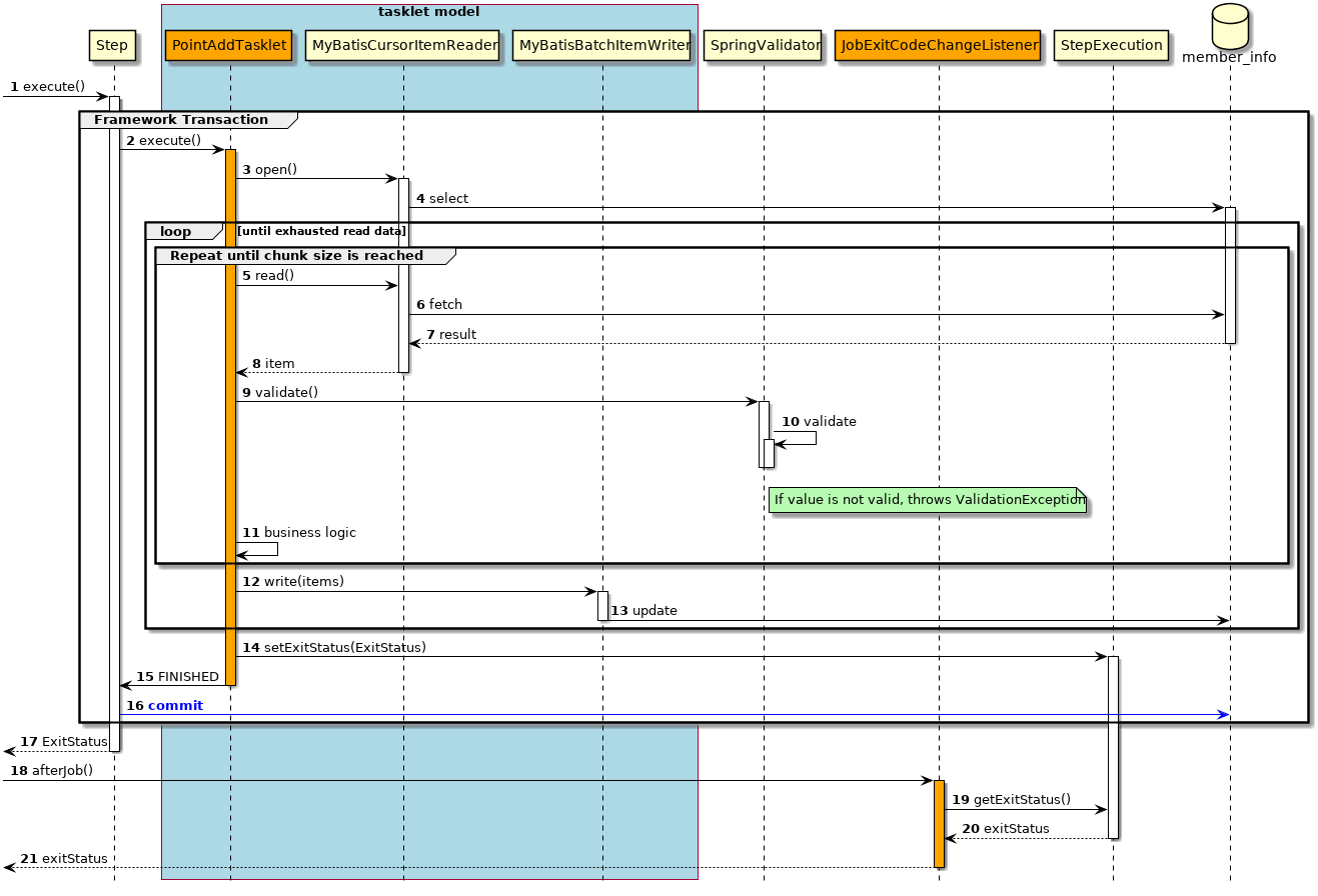 ProcessSequence of ExceptionHandlingWithTryCatch Job by TaskletModel