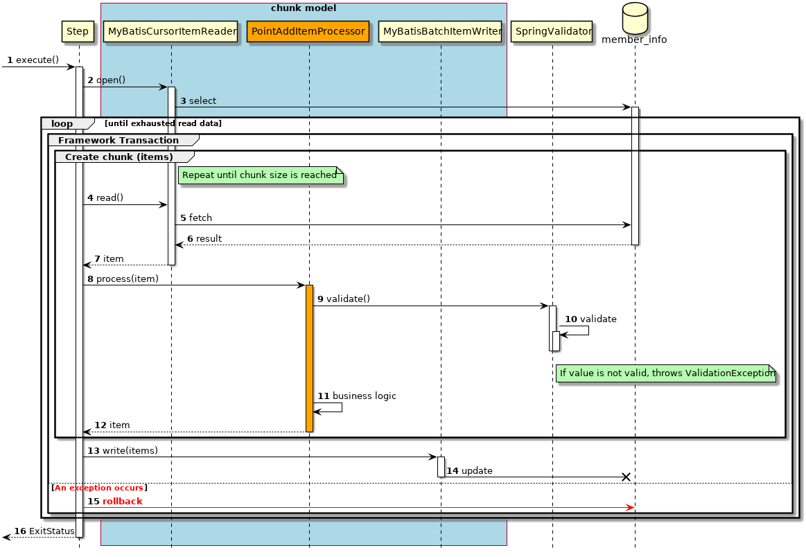 ProcessSequence of Validation Job by ChunkModel