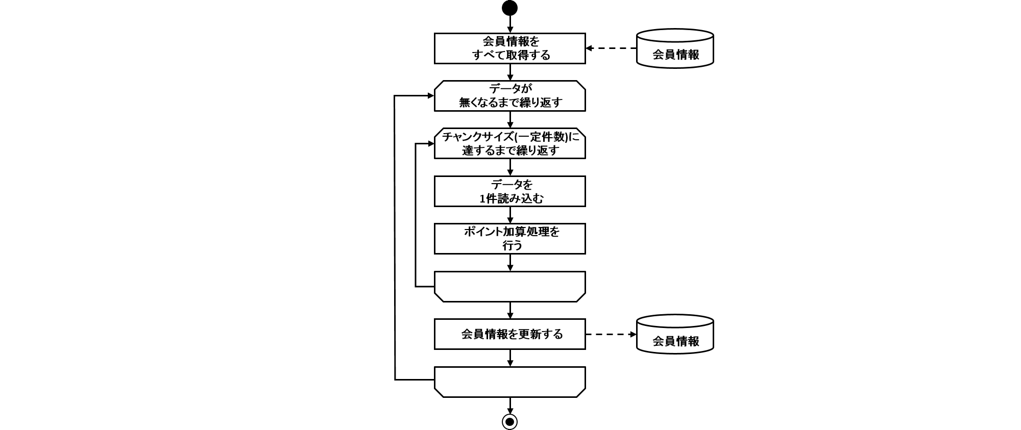 ProcessFlow of DBAccess Job