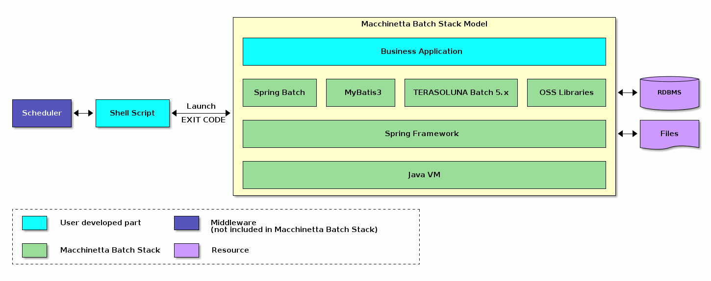 Macchinetta Batch Framework (2.x) Stack