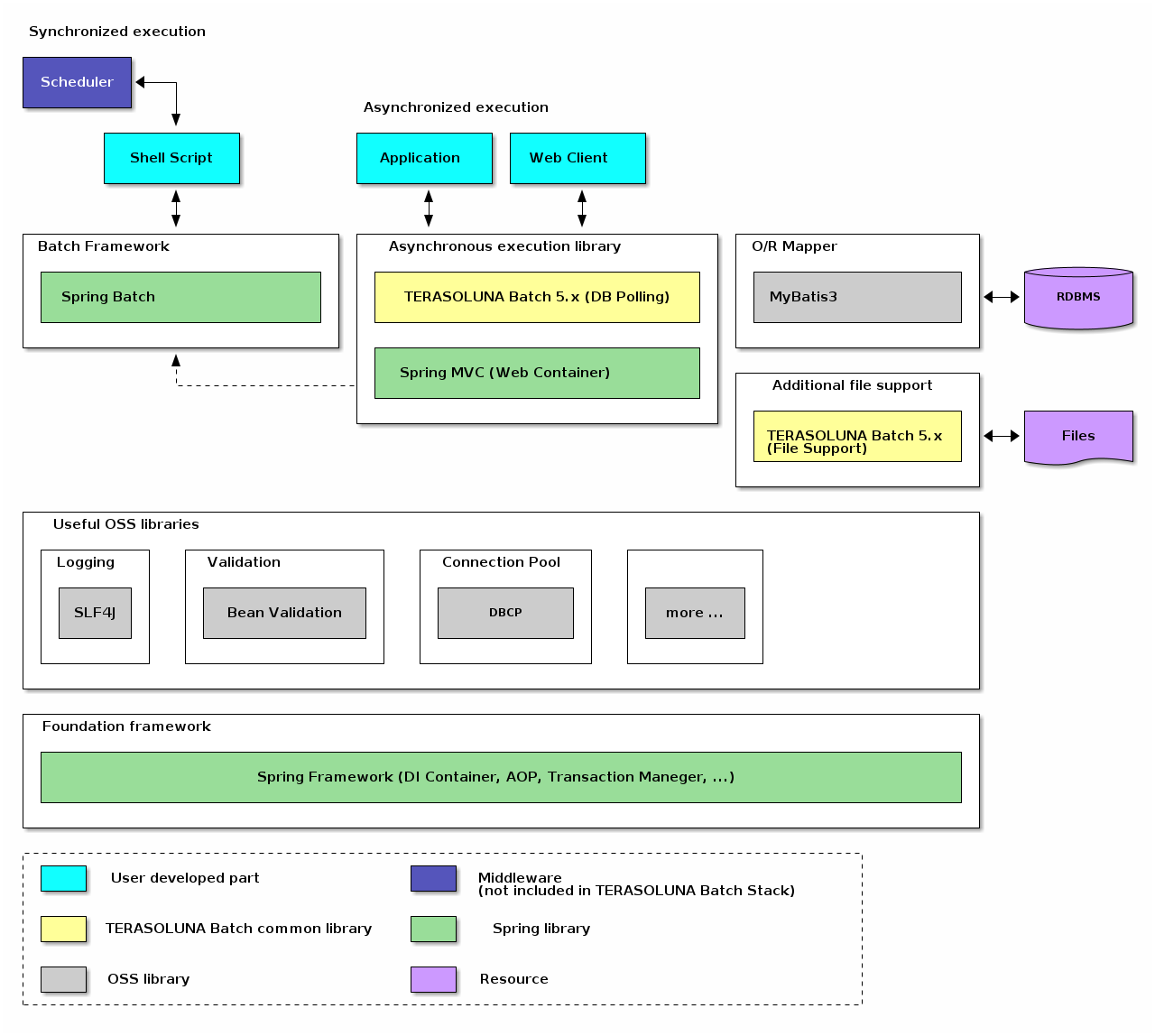Macchinetta Batch Framework (2.x) Components of Software Framework