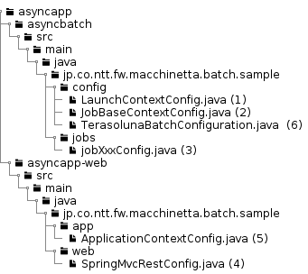 BeanDefinitions structure of async web