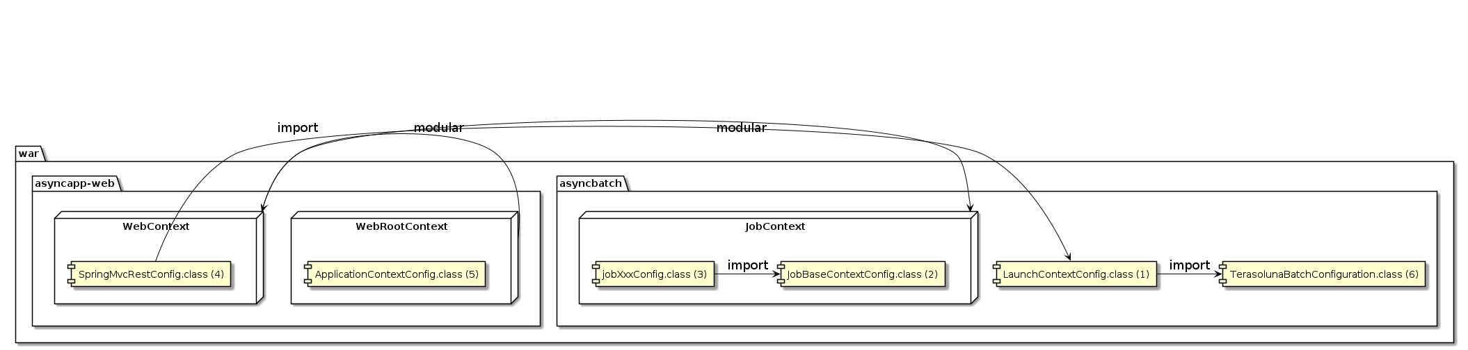 Package structure of async web