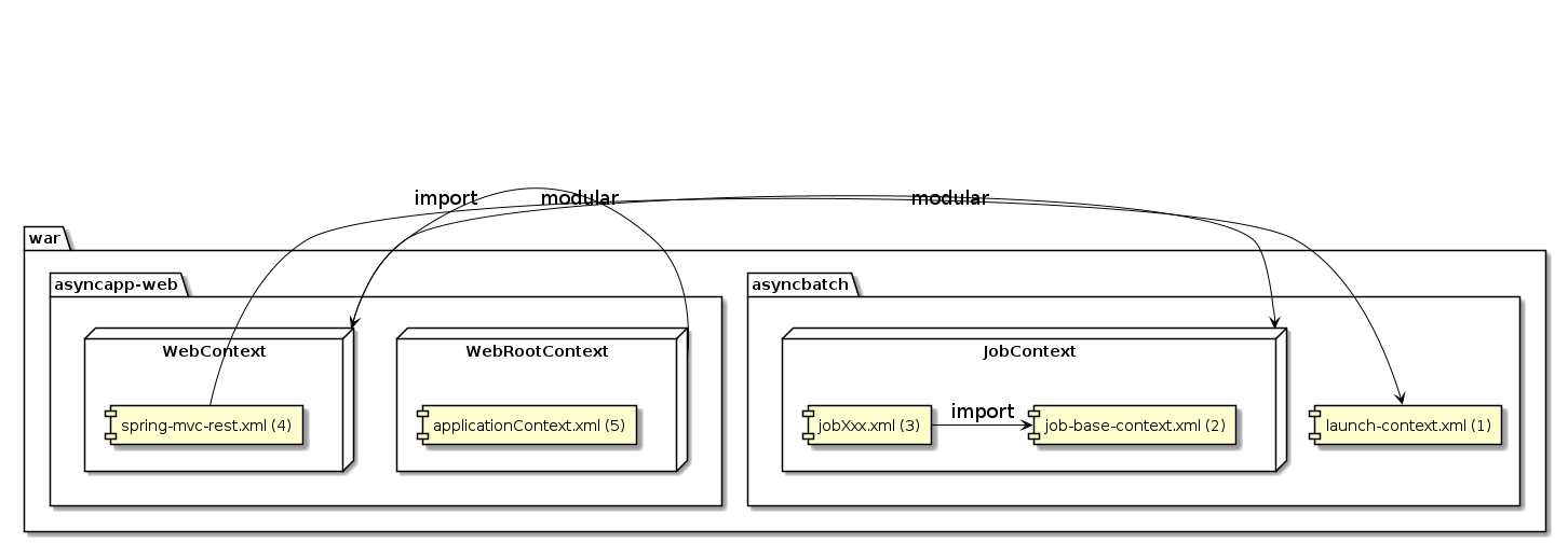 Package structure of async web
