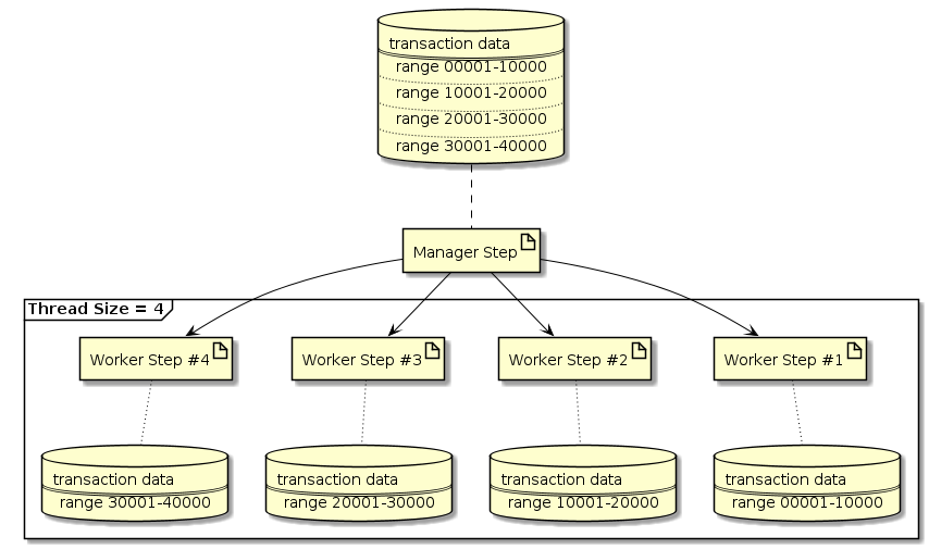 Fixing Partiton Number