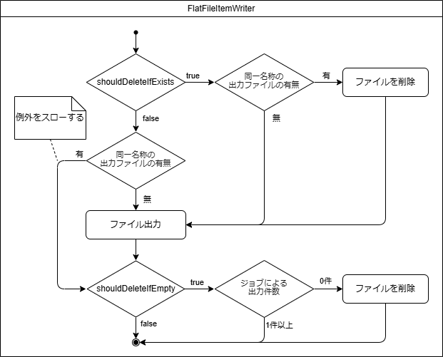 FlatFileItemWriter Property