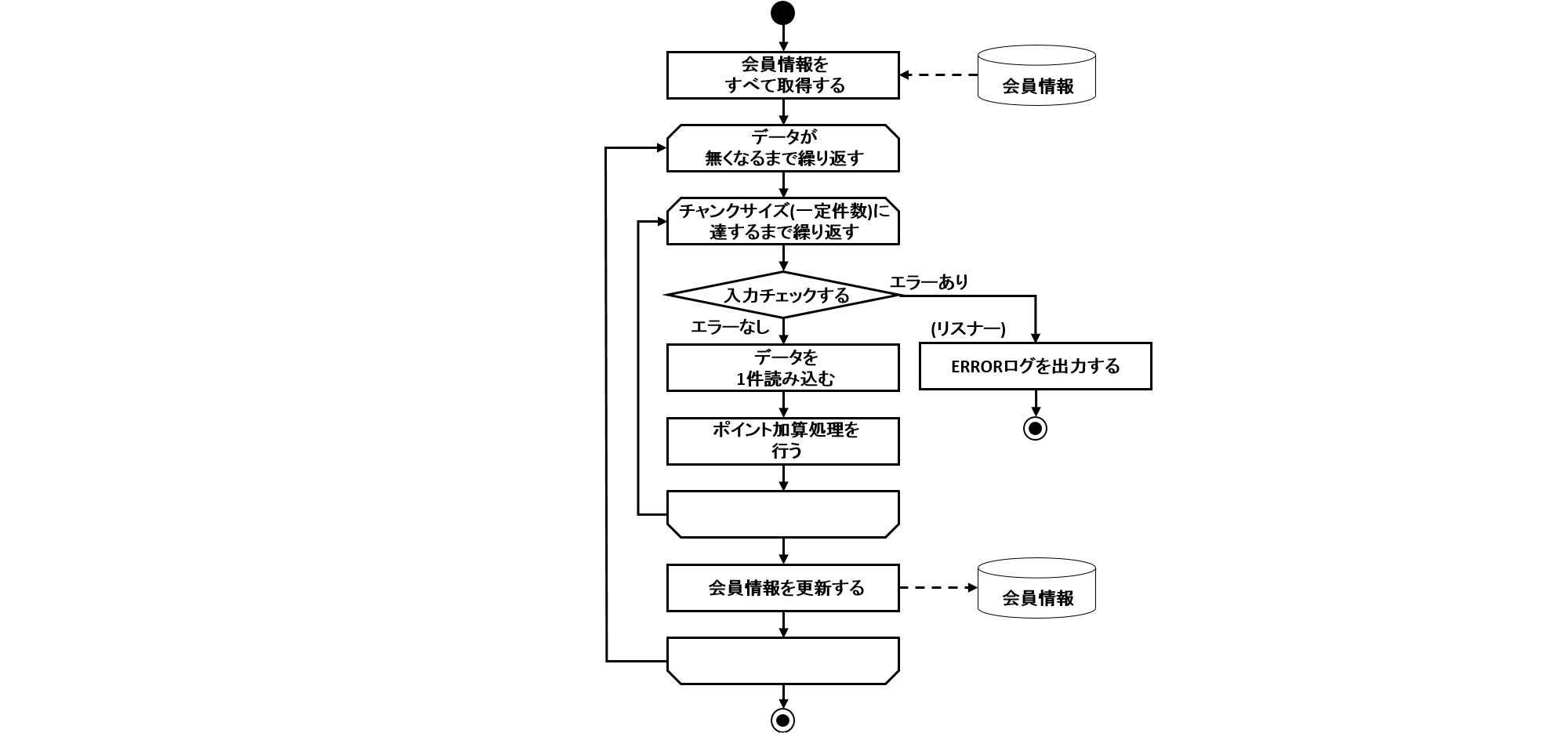 ProcessFlow of ExceptionHandlingWithListener Job