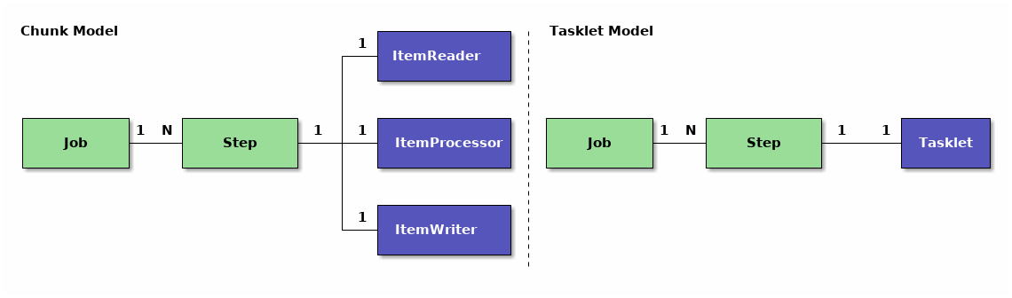 Job Components