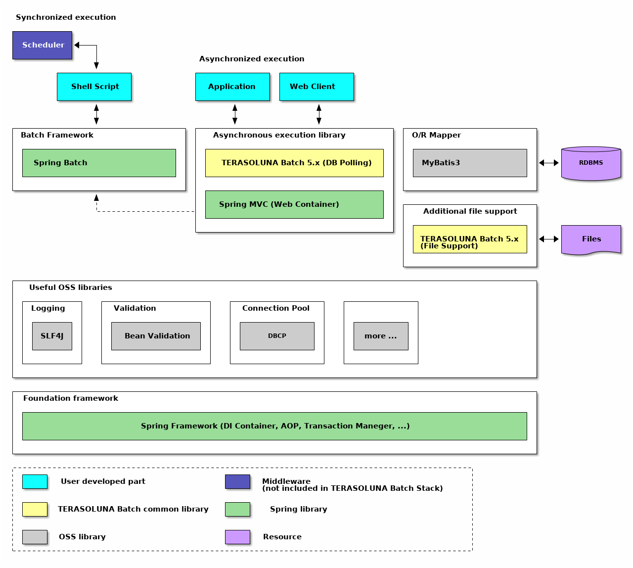 Macchinetta Batch Framework (2.x) Components of Software Framework