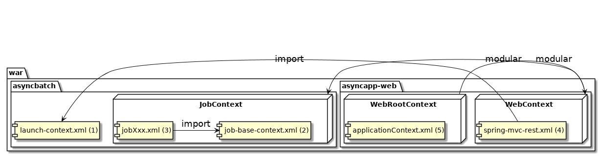 Package structure of async web