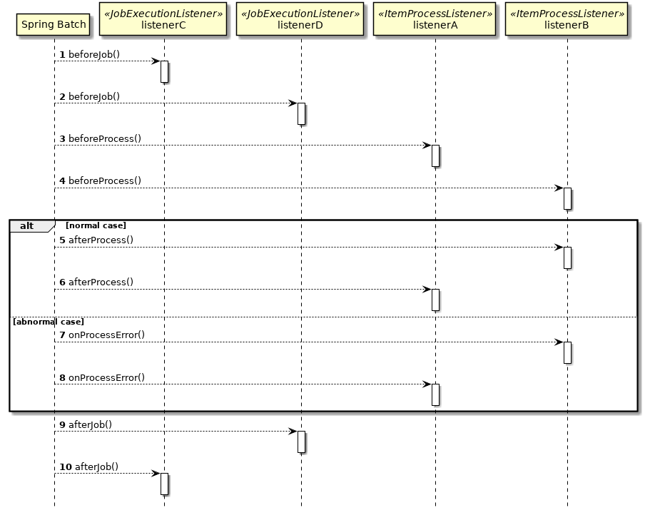 Listener execution order