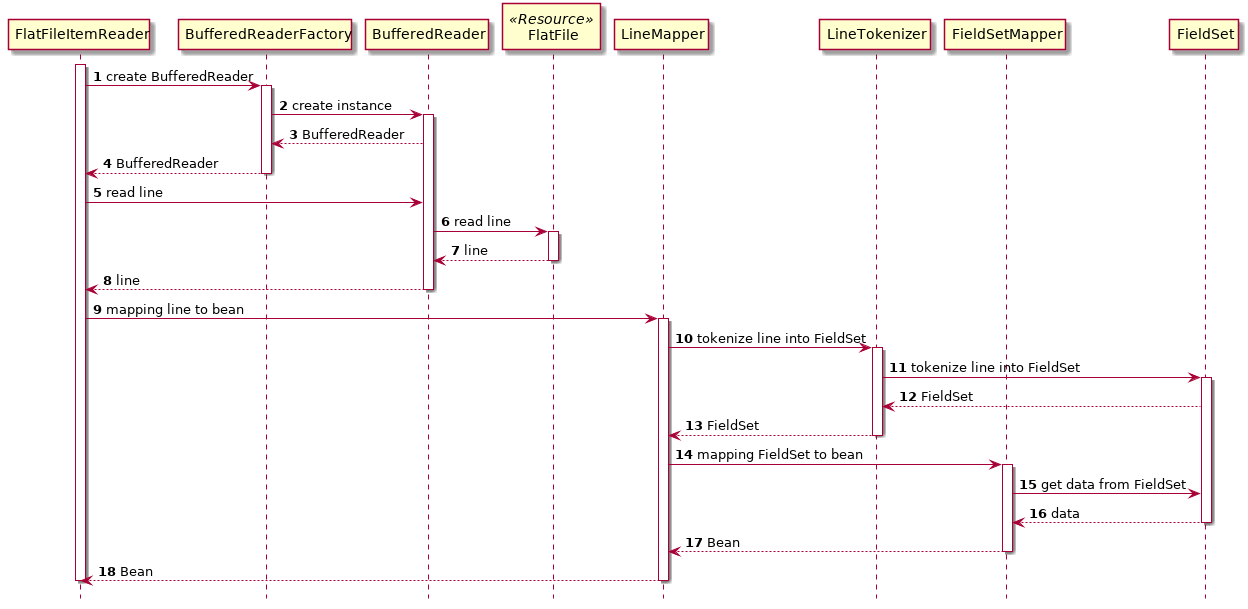 Component relationship FlatFileItemReader sequence diagram