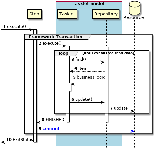 Single Transaction Control Tasklet Model Normal Process
