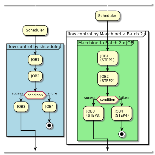 Flow Control Overview